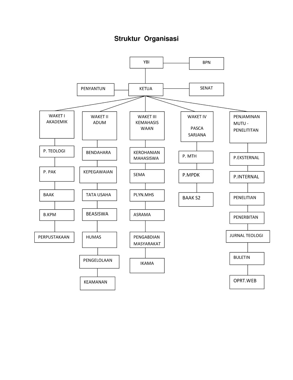 Struktur organisasi